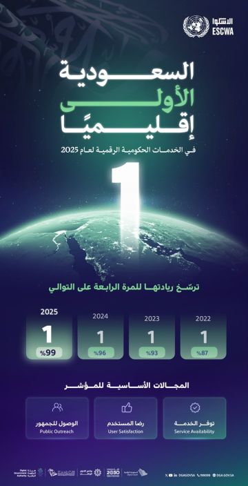السعودية الأولى إقليميا في الخدمات الحكومية الرقمية