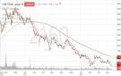 سهم أميانتيت يختبر مستويات دعم تاريخية وسط استمرار الاتجاه الهابط