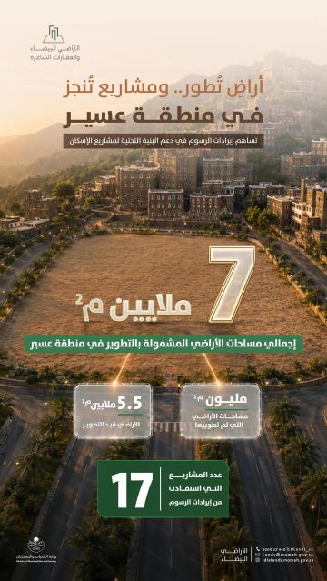 7 ملايين متر مربع من الأراضي البيضاء في منطقة عسير تدخل مسارات التطوير 7 ملايين متر مربع من الأراضي البيضاء في منطقة عسير تدخل مسارات التطوير