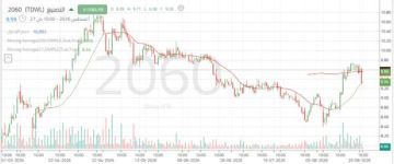 سهم التصنيع يختبر مستويات دعم محورية وسط تباين في القوى البيعية والشرائية سهم التصنيع يختبر مستويات دعم محورية وسط تباين في القوى البيعية والشرائية