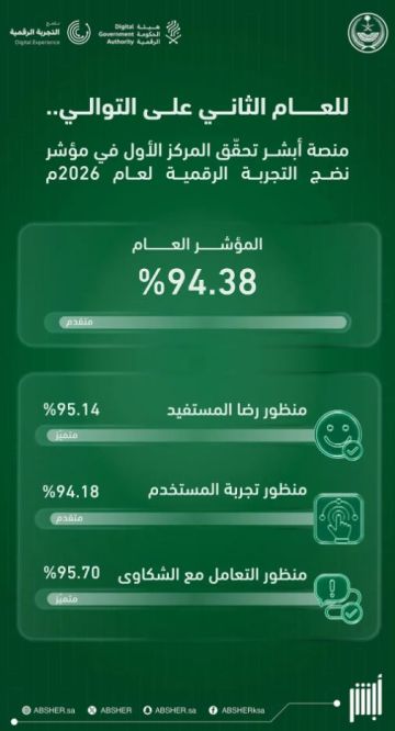 أبشر تتصدر المنصات الحكومية الرقمية في مؤشر نضج التجربة الرقمية أبشر تتصدر المنصات الحكومية الرقمية في مؤشر نضج التجربة الرقمية