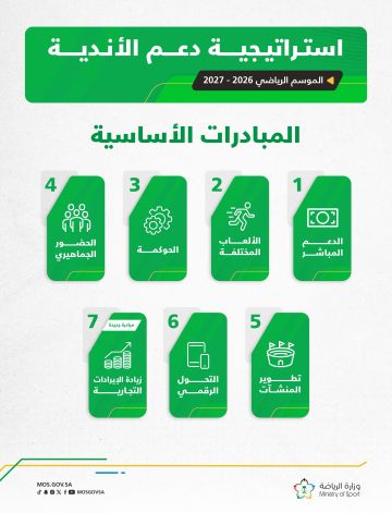 وزارة الرياضة تطلق إستراتيجية دعم الأندية الرياضية بنسختها الجديدة للموسم الرياضي 2026 - 2027