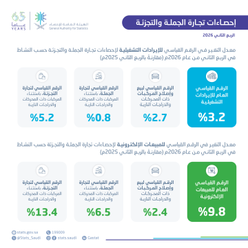 الإحصاء : مبيعات التجزئة الإلكترونية تنمو 13.4 في الربع الثاني الإحصاء : مبيعات التجزئة الإلكترونية تنمو 13.4 في الربع الثاني