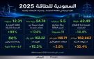 السعودية للطاقة 2025.. التحول الأخضر يتسارع والانبعاثات تختبر استدامة الإنجاز