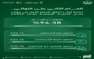  أبشر تتصدر المنصات الحكومية الرقمية في مؤشر نضج التجربة الرقمية - sa