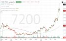  إم آي إس يختبر مستويات تاريخية جديدة بعد اختراق قمته السابقة