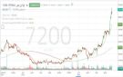 سهم إم آي إس يسجل مستويات قياسية جديدة وسط تصاعد وتيرة التداولات