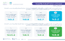  الإحصاء : مبيعات التجزئة الإلكترونية تنمو 13.4 في الربع الثاني