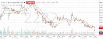 سهم أرامكو يكسر مستويات دعم رئيسية وسط تصاعد الضغوط البيعية سهم أرامكو يكسر مستويات دعم رئيسية وسط تصاعد الضغوط البيعية