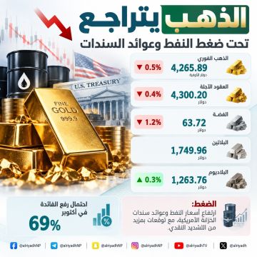 الذهب يتراجع إلى 4265 دولارا تحت ضغط النفط وعوائد السندات الأمريكية الذهب يتراجع إلى 4265 دولارا تحت ضغط النفط وعوائد السندات الأمريكية