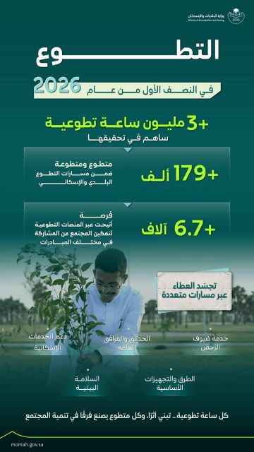 البلديات والإسكان تحقق أكثر من 3 ملايين ساعة تطوعية بمشاركة 179 ألف متطوع البلديات والإسكان تحقق أكثر من 3 ملايين ساعة تطوعية بمشاركة 179 ألف متطوع