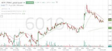 سهم المسار الشامل يترقب اختبار مستويات مقاومة محورية عقب تراجعات شهر أغسطس سهم المسار الشامل يترقب اختبار مستويات مقاومة محورية عقب تراجعات شهر أغسطس
