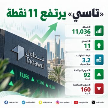 تاسي يرتفع 11 نقطة ويغلق عند 11,036 نقطة تاسي يرتفع 11 نقطة ويغلق عند 11,036 نقطة