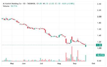سهم الكثيري يقترب من مناطق طلب تاريخية قد تساهم بتخفيف حدة التراجعات سهم الكثيري يقترب من مناطق طلب تاريخية قد تساهم بتخفيف حدة التراجعات