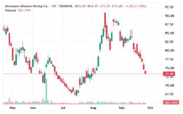 سهم أماك يواصل مساره الهابط بعد كسر مستويات دعم رئيسية سهم أماك يواصل مساره الهابط بعد كسر مستويات دعم رئيسية