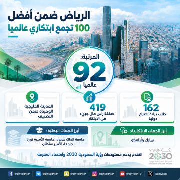 الرياض ضمن أفضل 100 تجمع ابتكاري على مستوى العالم الرياض ضمن أفضل 100 تجمع ابتكاري على مستوى العالم