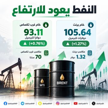 النفط يرتفع بأكثر من 1 .. وبرنت عند 105.64 دولارات