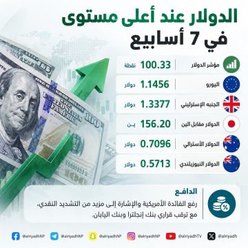 الدولار عند أعلى مستوى في سبعة أسابيع بعد رفع الفائدة الأمريكية الدولار عند أعلى مستوى في سبعة أسابيع بعد رفع الفائدة الأمريكية