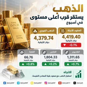 الذهب يستقر قرب أعلى مستوى في أسبوع الذهب يستقر قرب أعلى مستوى في أسبوع