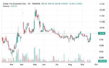 سهم إعمار يتماسك فوق مستويات دعم جوهرية مع ظهور إشارات على تغير الزخم سهم إعمار يتماسك فوق مستويات دعم جوهرية مع ظهور إشارات على تغير الزخم