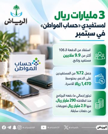 حساب المواطن: 3 مليار ريال لمستفيدي دفعة شهر سبتمبر حساب المواطن: 3 مليار ريال لمستفيدي دفعة شهر سبتمبر