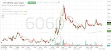 سهم الشرقية للتنمية يستقر ضمن نطاق عرضي وسط مساع لتشكيل قاعدة سعرية جديدة سهم الشرقية للتنمية يستقر ضمن نطاق عرضي وسط مساع لتشكيل قاعدة سعرية جديدة