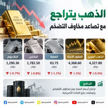 الذهب يتراجع مع ارتفاع النفط وتصاعد توقعات رفع الفائدة الأمريكية