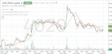 سهم العقارية يختبر مستويات دعم هامة مع زيادة الضغوط البيعية سهم العقارية يختبر مستويات دعم هامة مع زيادة الضغوط البيعية