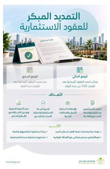 البلديات والإسكان : التمديد المبكر للعقود الاستثمارية يدعم توسع المشاريع واستدامتها البلديات والإسكان : التمديد المبكر للعقود الاستثمارية يدعم توسع المشاريع واستدامتها