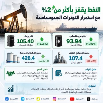 النفط يقفز بأكثر من 2 مع تعثر المسار الدبلوماسي بين واشنطن وطهران النفط يقفز بأكثر من 2 مع تعثر المسار الدبلوماسي بين واشنطن وطهران