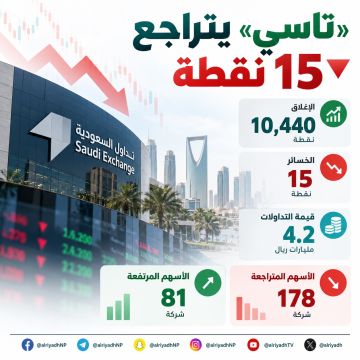 تاسي يتراجع 15 نقطة ويغلق عند 10,440 نقطة تاسي يتراجع 15 نقطة ويغلق عند 10,440 نقطة