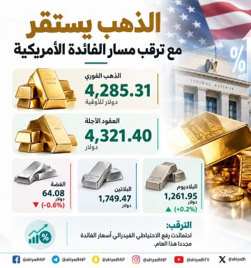 الذهب يستقر قرب 4285 دولارا مع ترقب مسار الفائدة الأمريكية الذهب يستقر قرب 4285 دولارا مع ترقب مسار الفائدة الأمريكية