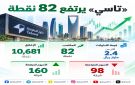  تاسي يرتفع 82 نقطة ويغلق عند 10,681 نقطة - sa