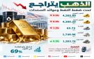 الذهب يتراجع إلى 4265 دولارا تحت ضغط النفط وعوائد السندات الأمريكية