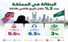 إجمالي البطالة بالمملكة يتراجع إلى 3 في الربع الثاني.. وبين السعوديين عند 6.5 