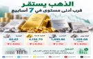 الذهب يستقر قرب أدنى مستوى في سبعة أسابيع والعقود الآجلة تتراجع 0.3 