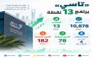  تاسي يرتفع 13 نقطة ويغلق عند 10,878 نقطة