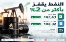 النفط يقفز بأكثر من 2 وسط استمرار التوترات الجيوسياسية