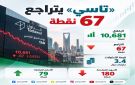 تاسي يتراجع 67 نقطة ويغلق عند 10,681 نقطة