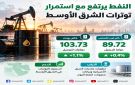 النفط يرتفع مع استمرار توترات الشرق الأوسط.. وبرنت عند 103.73 دولارات