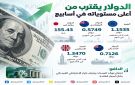الدولار يتمسك بمكاسبه قرب أعلى مستوياته في أسابيع ترقبا لقرار الفيدرالي