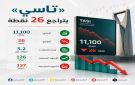  تاسي يتراجع 26 نقطة ويغلق عند 11,100 نقطة