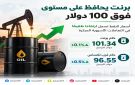 برنت يحافظ على مكاسبه فوق 100 دولار للبرميل