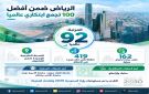 الرياض ضمن أفضل 100 تجمع ابتكاري على مستوى العالم