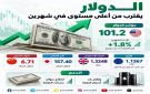 الدولار يقترب من أعلى مستوى في شهرين بدعم عوائد السندات وتقلبات النفط