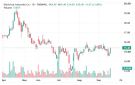 سهم متطورة يواجه ضغوطا بيعية مستمرة مع كسر مستويات دعم محورية