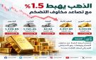 الذهب يتراجع 1.5 مع تصاعد مخاوف التضخم وترقب رفع الفائدة الأمريكية