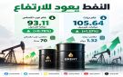 النفط يرتفع بأكثر من 1 .. وبرنت عند 105.64 دولارات