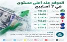 الدولار عند أعلى مستوى في سبعة أسابيع بعد رفع الفائدة الأمريكية - sa