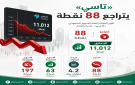  تاسي يتراجع 88 نقطة ويغلق عند 11,012 نقطة